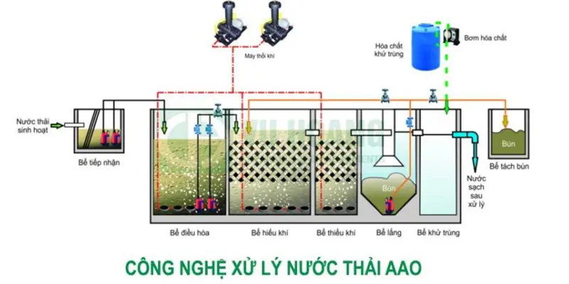 Công nghệ AAO trong xử lý nước thải và Nguyên lý hoạt động
