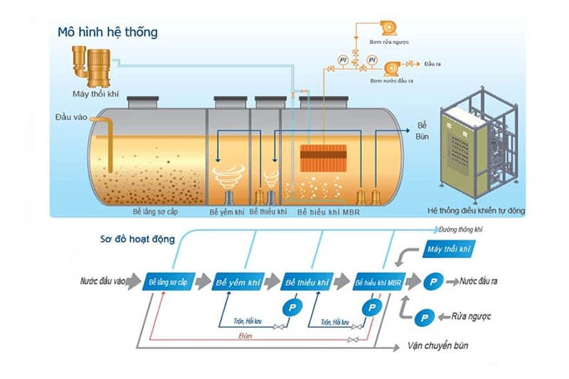 5 điều cần biết về hệ thống xử lý nước thải