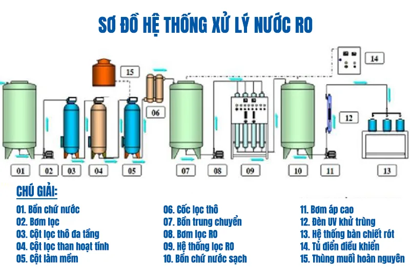 Sơ đồ hệ thống xử lý nước RO Công nghiệp