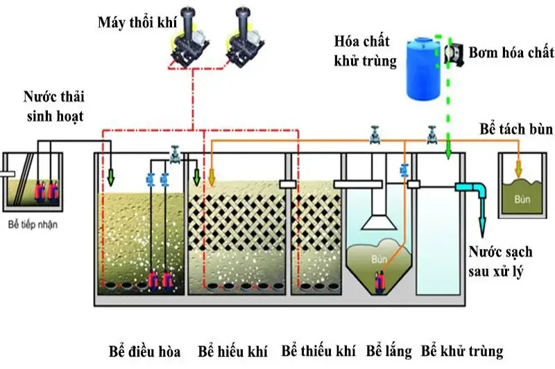Công nghệ xử lý nước thải AAO