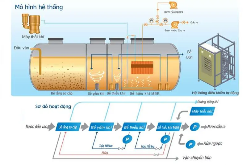 công nghệ xử lý nước thải MBR
