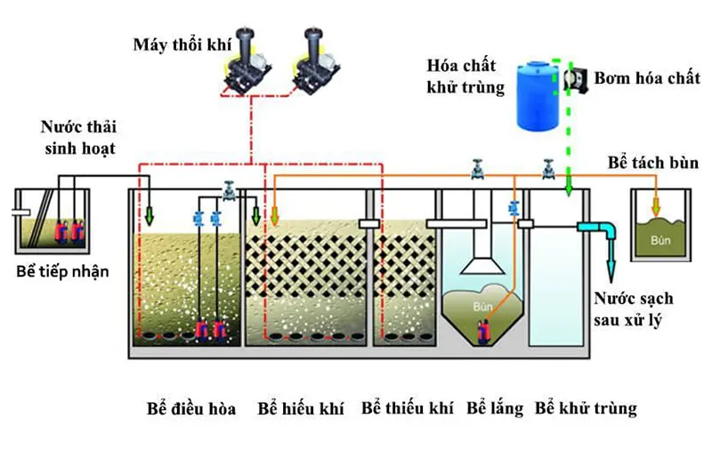 Công nghệ xử lý nước thải chung cư