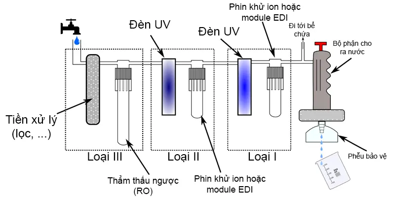 Sơ đồ lọc nước DI