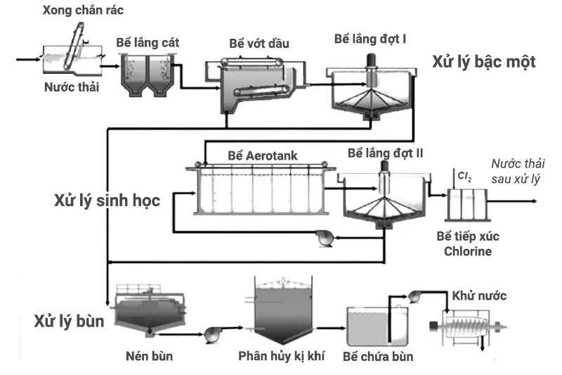 mô hình hệ thống xử lý nước thải công nghiệp