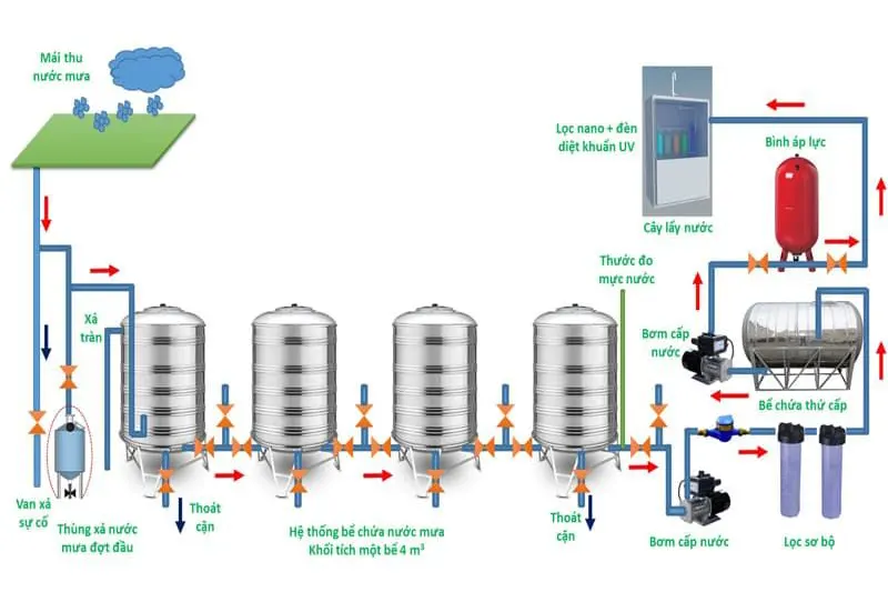 Nguyên lý hoạt động của hệ thống xử lý nước mưa