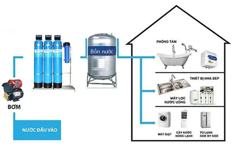 Nguyên lý hoạt động của hệ thống xử lý nước thải sinh hoạt