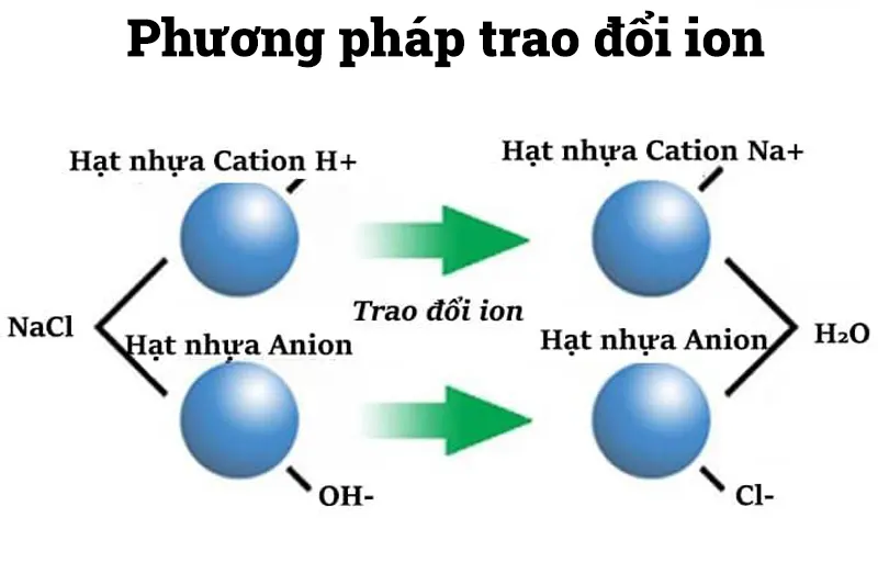 Phương pháp trao đổi ion