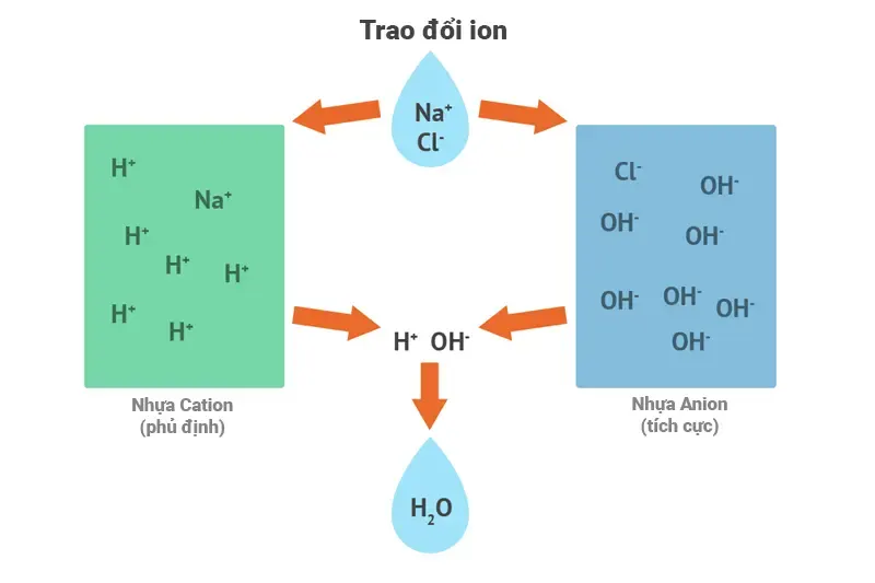 phương pháp trao đổi ion