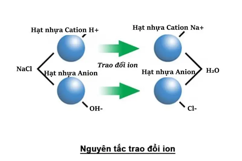 Phương pháp trao đổi ion lọc nước tinh khiết