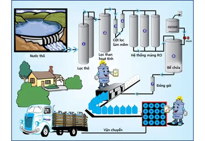 quy trình lọc nước đóng chai