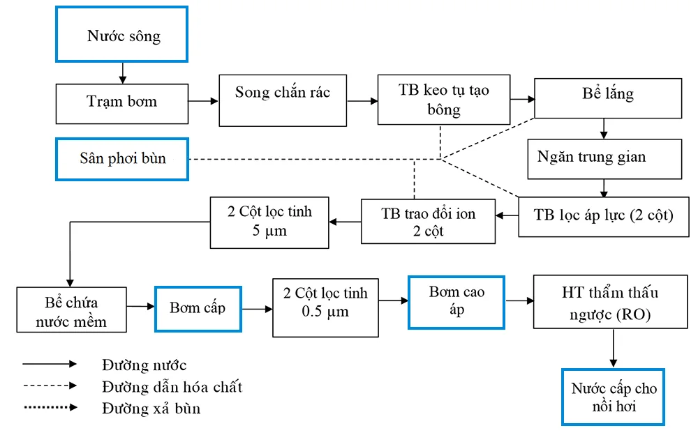 quy trình xử lý nước cấp lò hơi