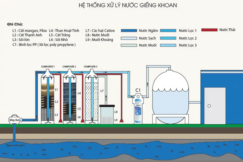 Quy trình hệ thống xử lý nước giếng khoan công nghiệp