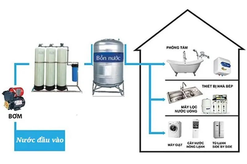 Quy trình xử lý nước giếng khoan