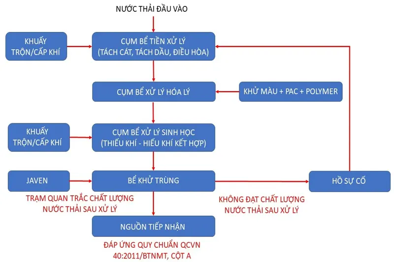 Quy trình xử lý nước thải của Toàn Á