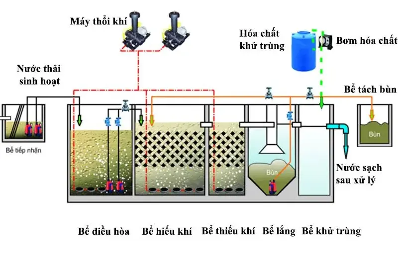 sơ đồ công nghệ xử lý nước thải AAO
