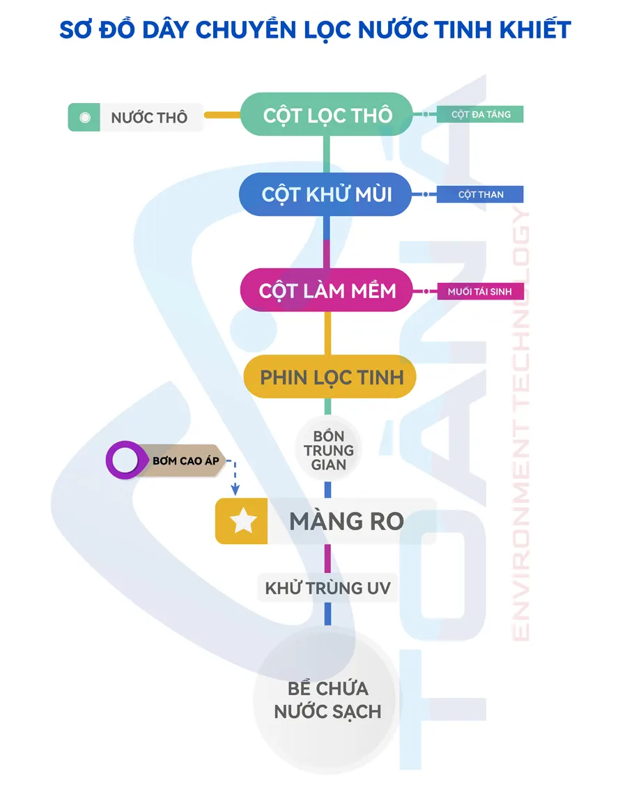 Sơ đồ dây chuyền lọc nước tinh khiết