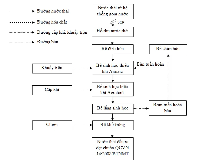 sơ đồ xử lý nước thải tại trạm y tế