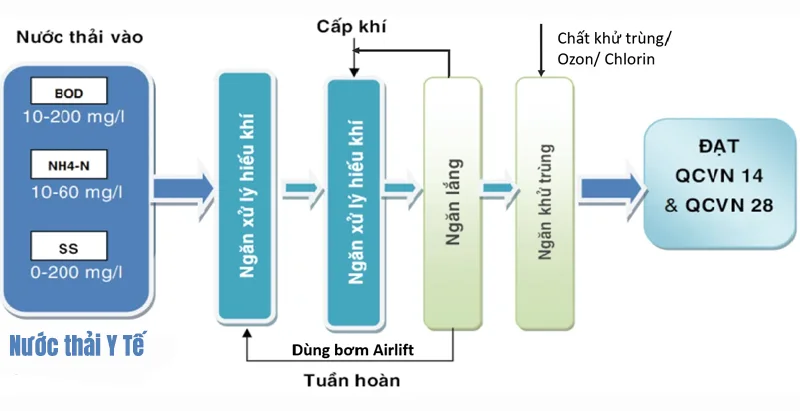 sơ đồ công nghệ xử lý nước thải cơ sở y tế