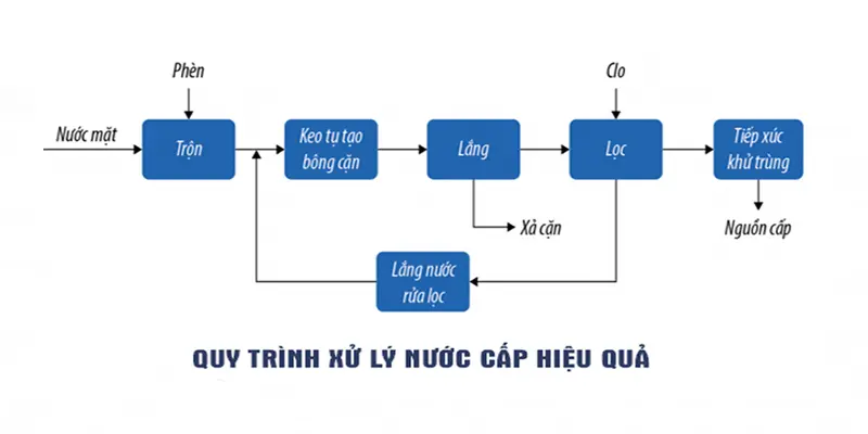 Công nghệ xử lý nước cấp