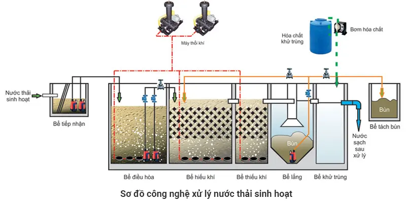 Sơ đồ xử lý nước thải sinh hoạt theo quy chuẩn Việt Nam