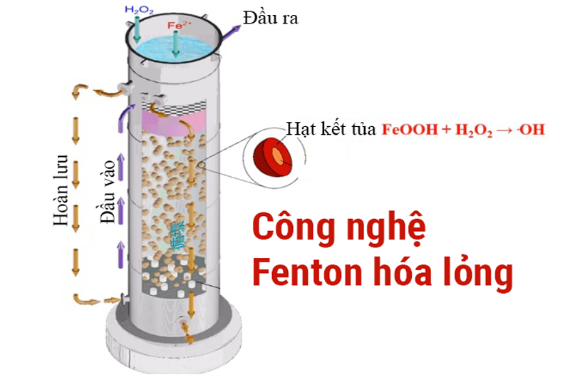 Công nghệ xử lý nước thải FBR (Fenton hóa lỏng) - 1 Xử lý nước thải FBR là gì?