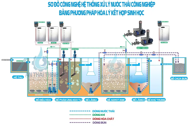 Sơ đồ công nghệ xử lý nước thải sinh học chi tiết - 5 Công nghệ hóa lý kết hợp sinh học