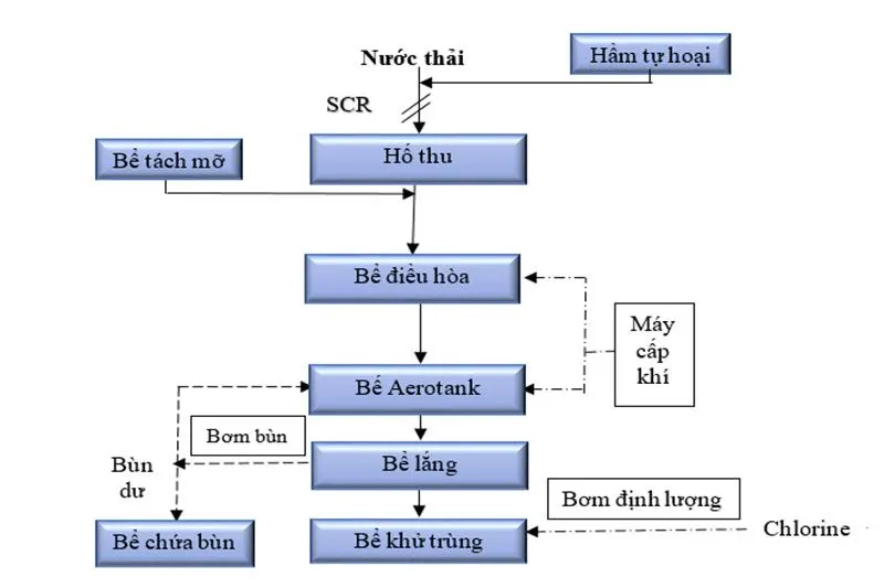 Quy trình hệ thống xử lý nước thải