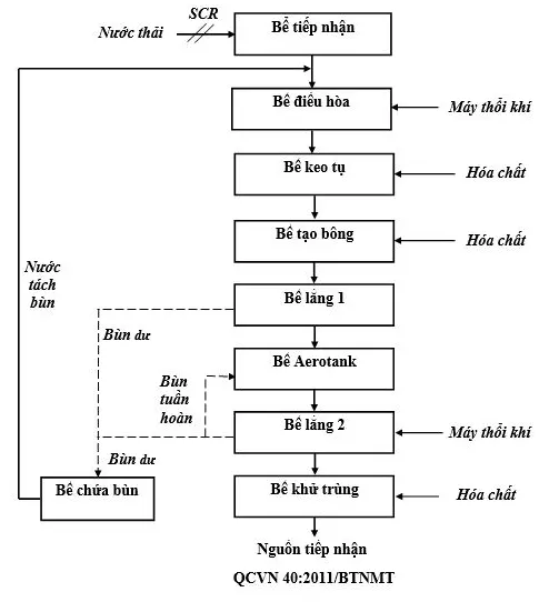 Hướng dẫn cách vận hành hệ thống xử lý nước thải chi tiết - 3 quy trình vẫn hành hệ thống xử lý nước