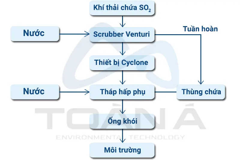 Xử lý nước thải lò hơi: Phương pháp và quy trình hệ thống - 2 Quy trình xử lý nước thải lò hơi