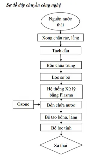 Công nghệ Plasma trong xử lý nước thải: Nguyên lý, ưu điểm và ứng dụng - 2 Sơ đồ dây chuyền xử lý nước sử dụng công nghệ Plasma