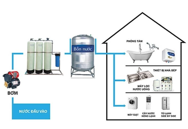 Quy trình hệ thống lọc nước giếng khoan