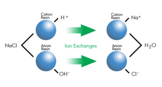 Quá trình thay thế ion của hạt trao đổi ion