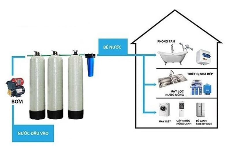 Hệ thống lọc nước giếng khoan gia đình