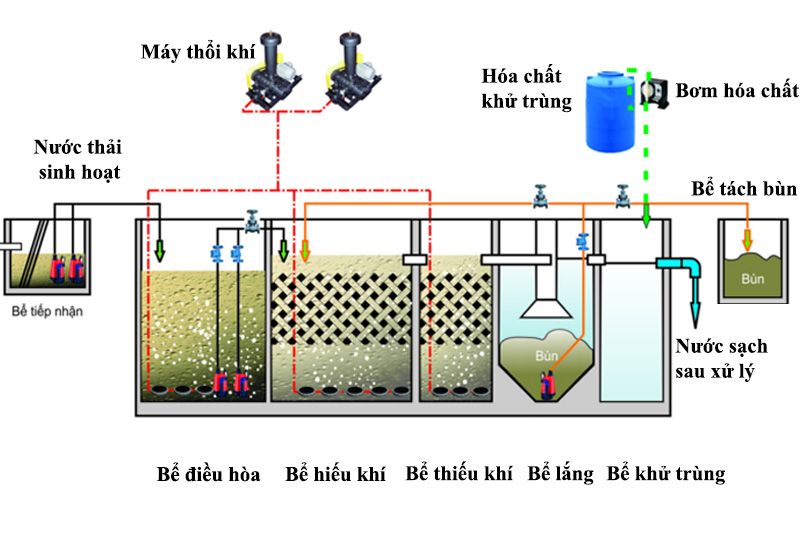 sơ đồ công nghệ xử lý nước thải AAO