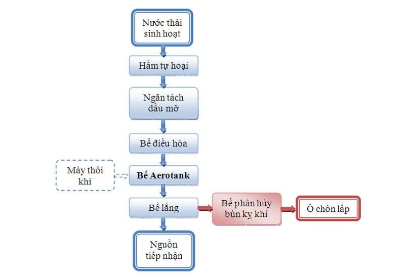 sơ đồ công nghệ xử lý nước thải sinh hoạt hiếu khí