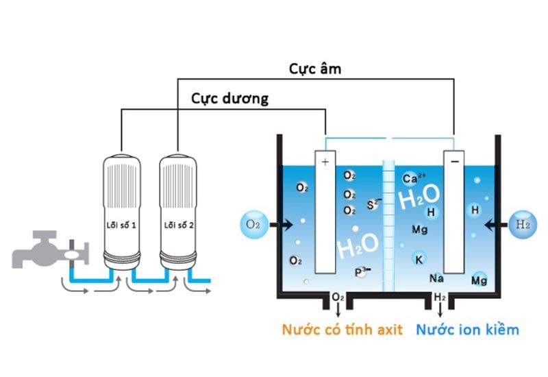 Cách tạo ra nước ion kiềm