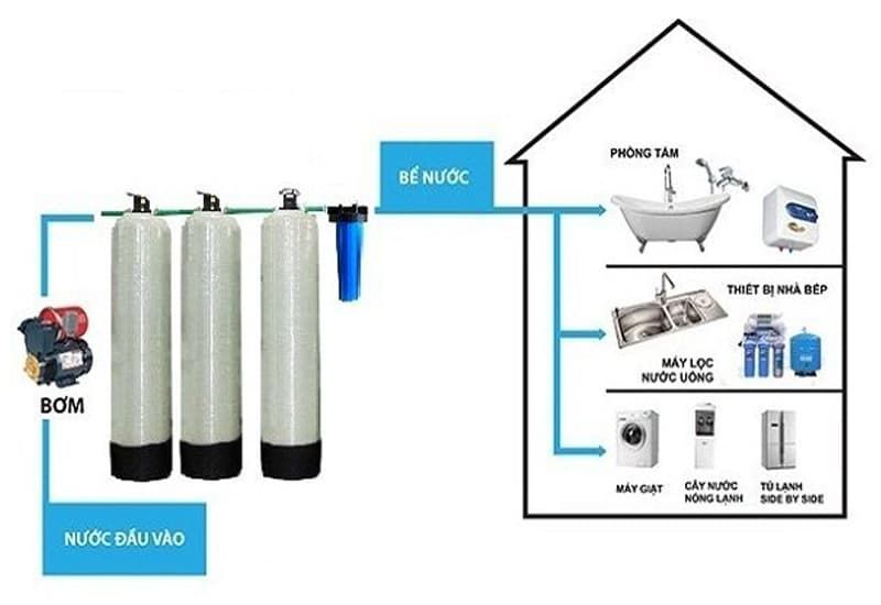 Cấu tạo của hệ thống lọc nước sinh hoạt cho gia đình