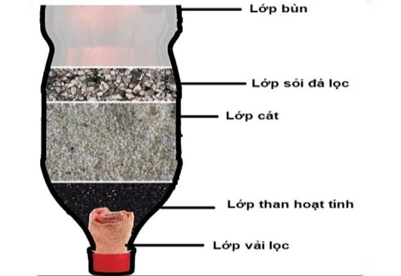 Lọc nước bằng bộ lọc sinh học