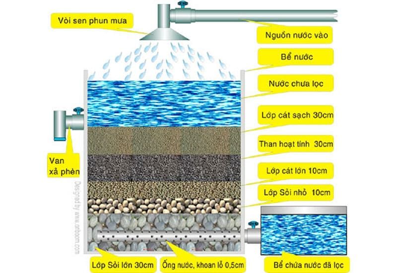 cách làm máy lọc nước bằng chai nhựa