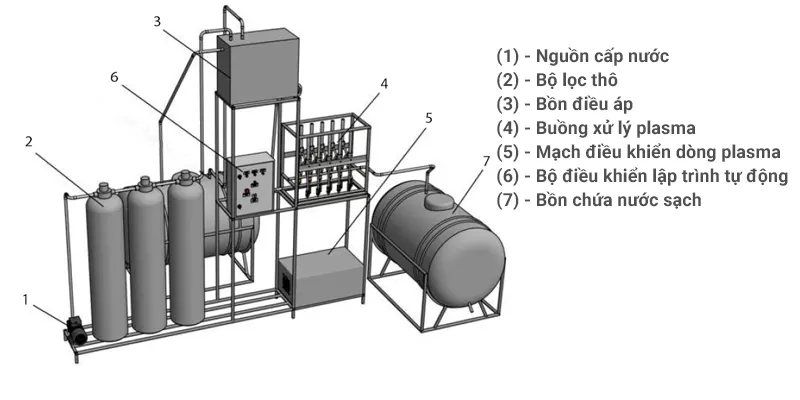 Công nghệ Plasma trong xử lý nước thải